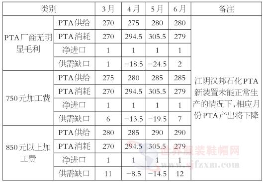 PTA價格重心逐步上移 將會出現供需緊張