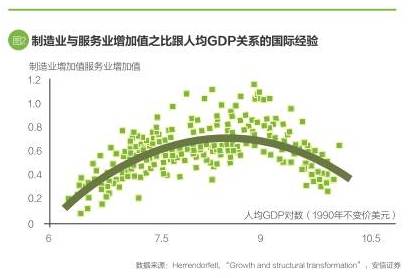 可以看到，圖形數據點明顯呈現出馬鞍形走勢：當一個國家人均收入水平比較低的時候，制造業相對服務業總是更快地增長，制造業與服務業增加值之比持續上升。當一個國家人均收入水平比較高的時候，制造業增長開始放緩，并低于服務業增速。馬鞍高點對應的人均GDP在8000～10000美元（1990年不變價）之間。