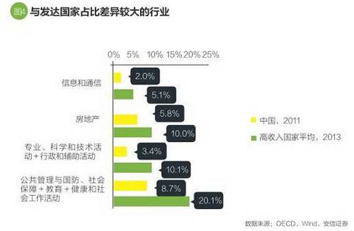 中國房地產業增加值占比與發達國家差距較大，很大程度上與中國城市化水平偏低有關。隨著城市化率的提升，房屋的租賃、買賣需求仍然會上升，房地產增加值占比也會追上去。