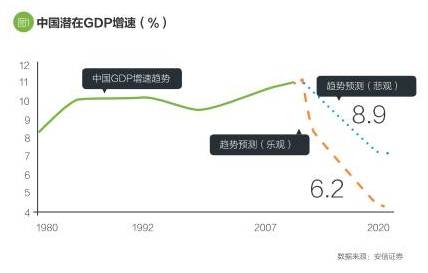 當時筆者認為，潛在經濟增速系統性轉折的背后，有兩個關鍵的主導原因：一是人口因素對中國經濟的支持作用正在消退，甚至轉為相對偏負面的拖累；二是中國的重化工業化高峰正在走過，其所對應的經濟高速增長狀態也正在結束。