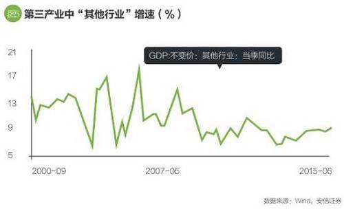 盡管經濟轉型實實在在地發生著，但必須清楚的是，迄今經濟轉型所產生的支撐力量，仍然無法抵消傳統行業走弱所產生的拖累，在此背景下總體經濟增速持續下滑。