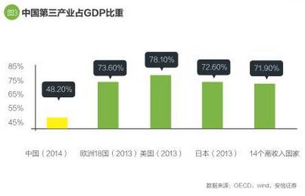 2014年，中國第三產業占GDP比重只有48%，發達國家平均在70%以上，差距超過20個百分點。未來中國第三產業比重持續攀升，并最終追平發達國家，并不會特別意外。