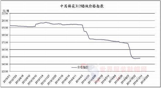 目前內地市場低品質的棉花已“棉滿為患”