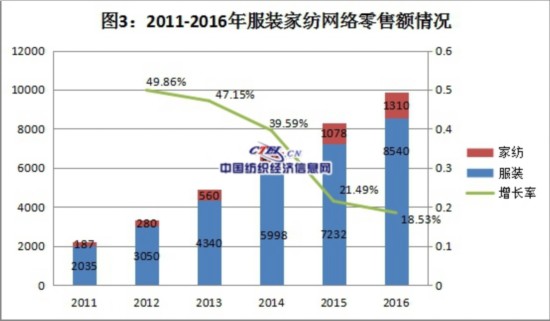 紡織電子商務數據