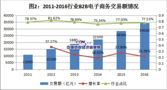 紡織電子商務數據