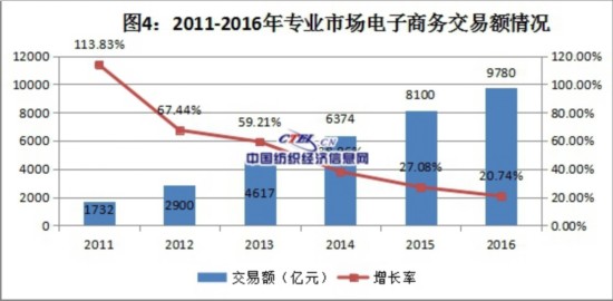 紡織電子商務數據