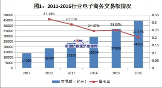 紡織電子商務數據